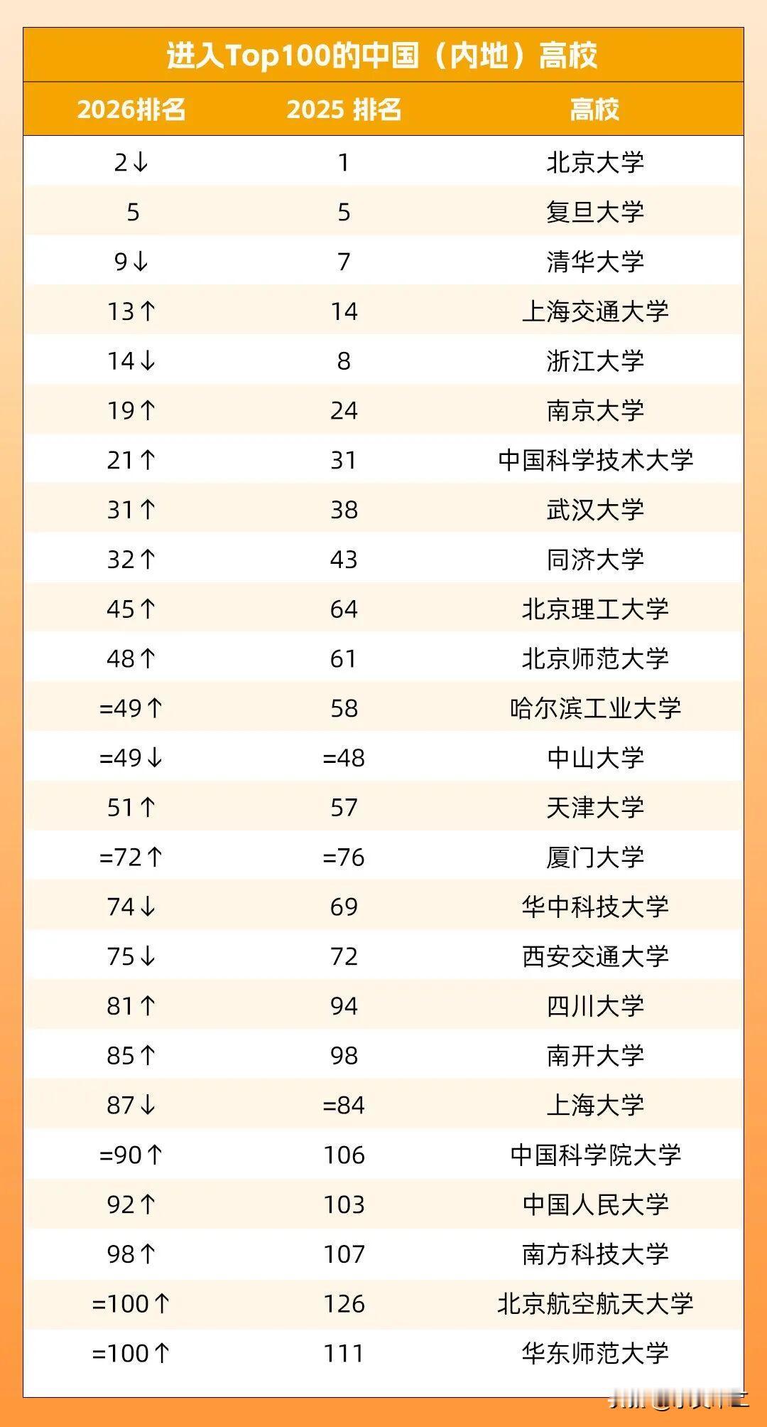 复旦大学虽然工科实力一般，综合实力却仍是高居全国前五，而在QS亚洲榜中更是令人侧