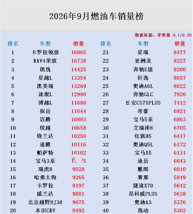 2026年9月燃油车零售量排行榜已公布了！快来看看你的爱车还能排在第几名？反正我