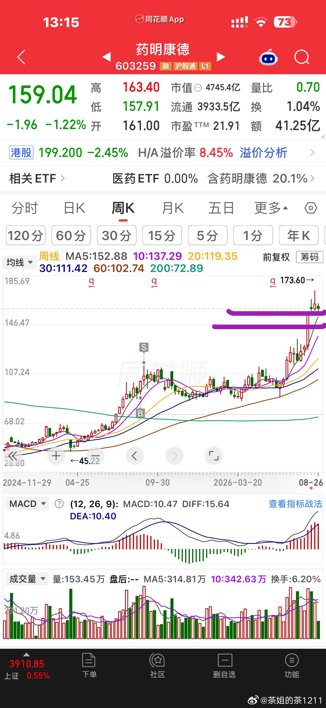 这一波医药的龙头药明康德的日线刚高位死叉，调整幅度可能不会很大，但是调整时间明显