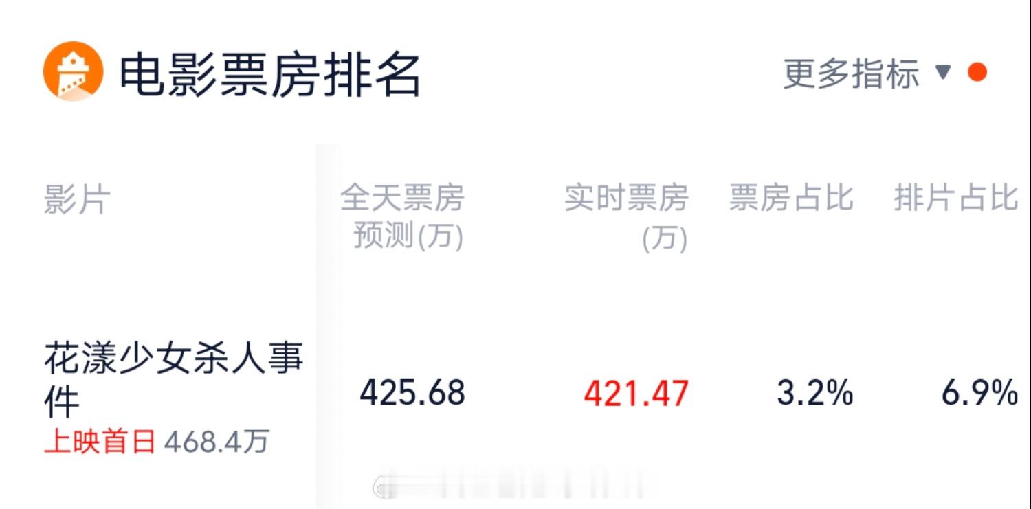 张子枫一番单扛的电影《花漾少女杀人事件》首日468万，排片占比6.9％，票房占比