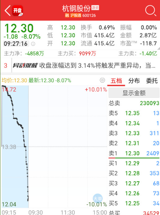 a股$杭钢股份sh600126$这个居然直接按了，今天又要换人，竞价比较