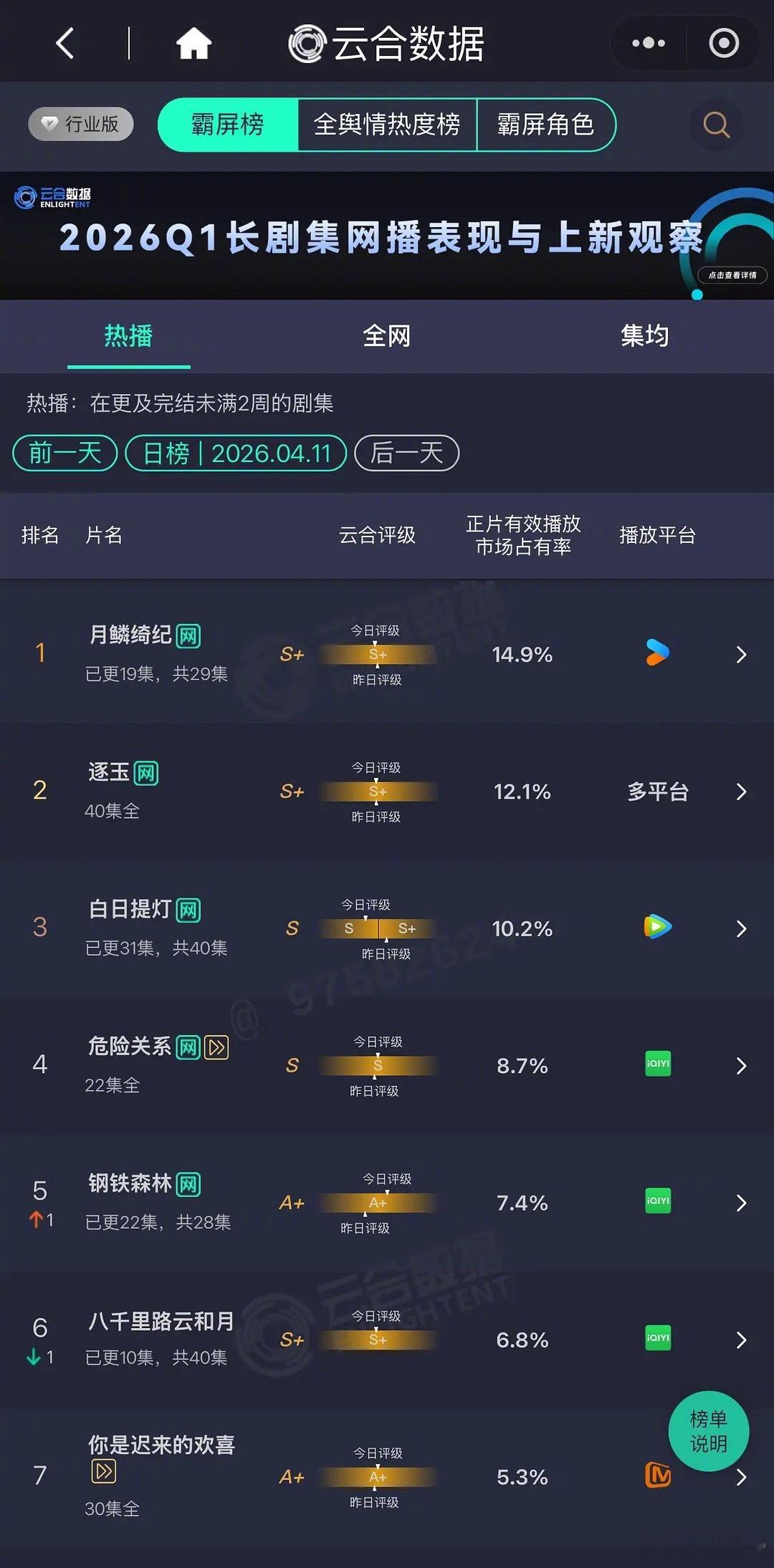迪丽热巴、陈飞宇《白日提灯》已经掉级S了