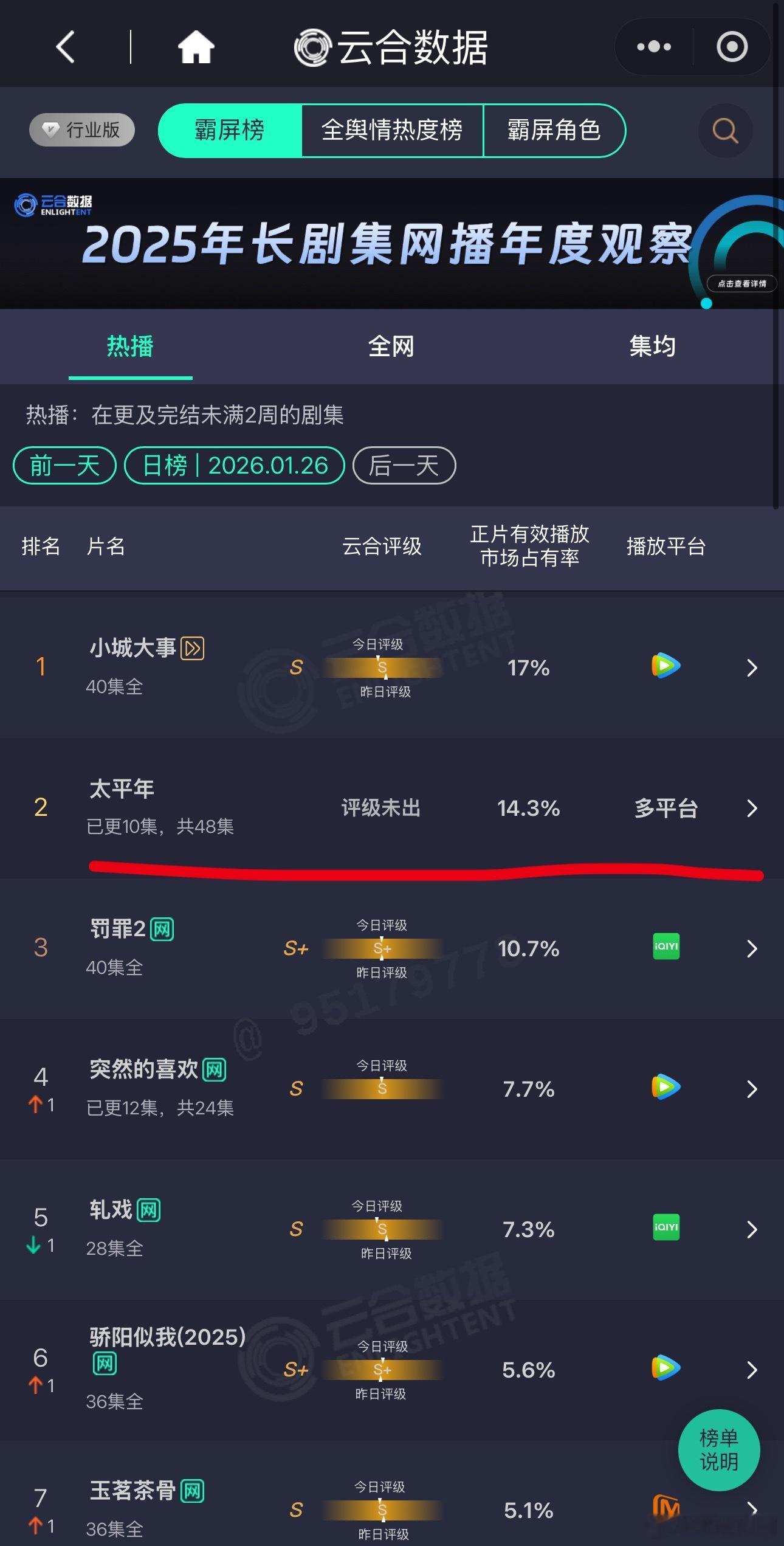 白宇、周雨彤、朱亚文主演，诸多老戏骨加盟的《太平年》血扑街的厉害，再次说明没有扛