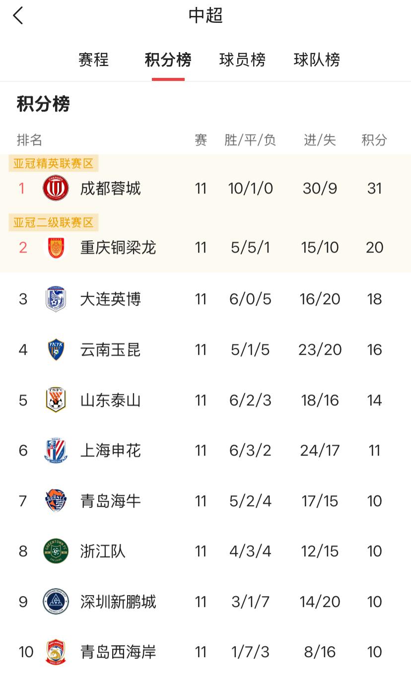 中超第十一轮全部结束，目前排名令人意外。成都蓉城十胜一平，高居榜首一枝独秀。有