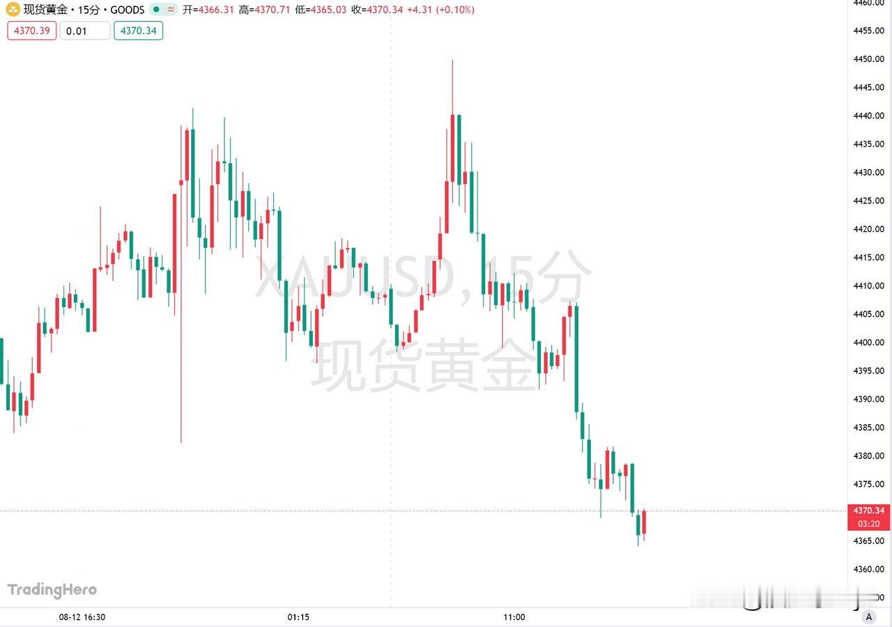 8月13日，黄金价格冲高后，市场不敢贸然追涨。此前，由于美国通胀数据降温，黄金迎