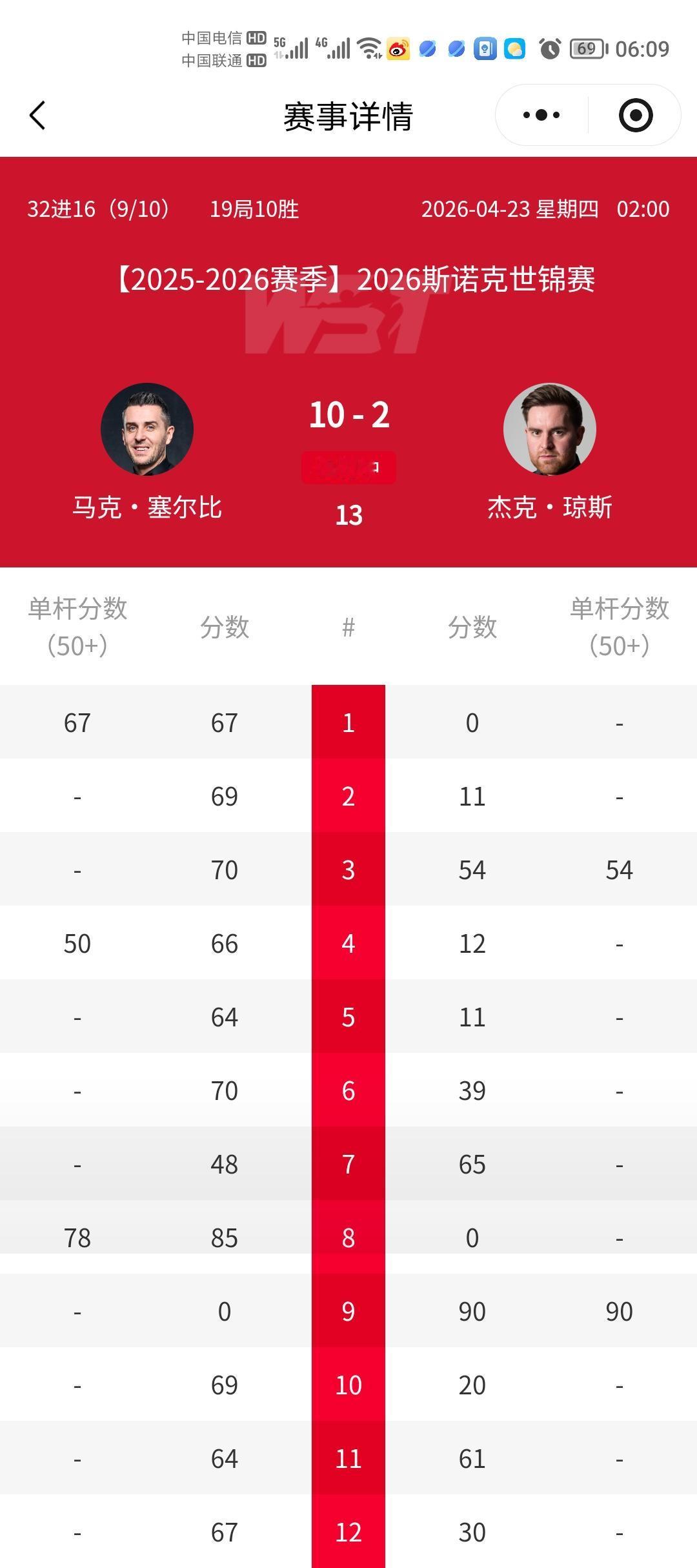 世锦赛快被打成大师赛了！一觉醒来，塞大师10-2轻取杰克琼斯，昨晚火箭10-2大