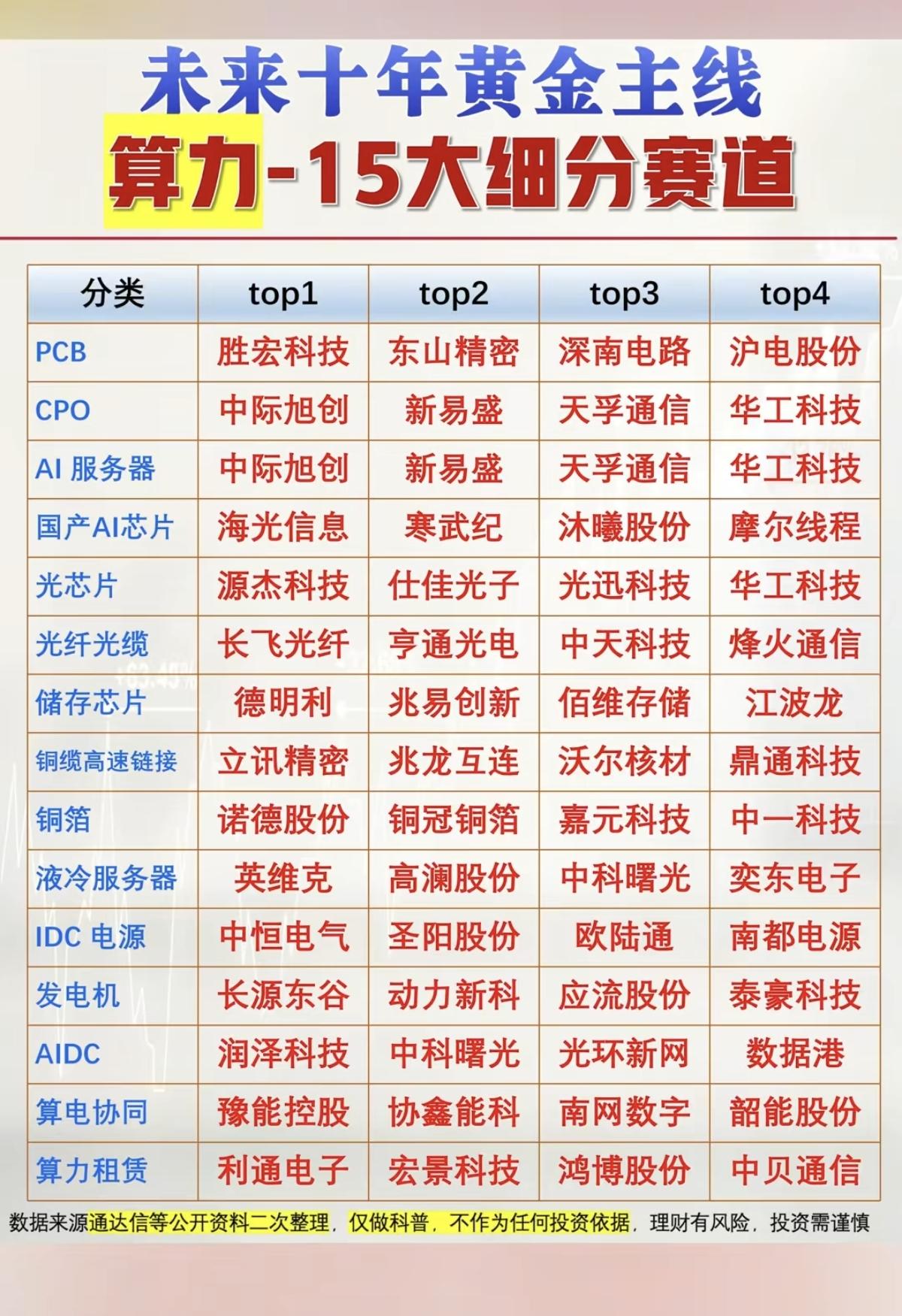 未来十年黄金主线：算力——十五大细分赛道！1.PCB2.CPO3.服务器