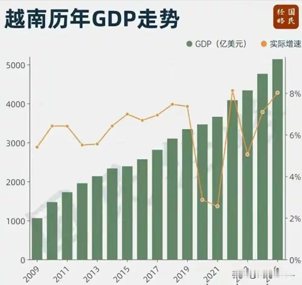 上半年越南GDP增长8.18%，东盟第一，比新加坡还高出两个百分点。全年有望超越