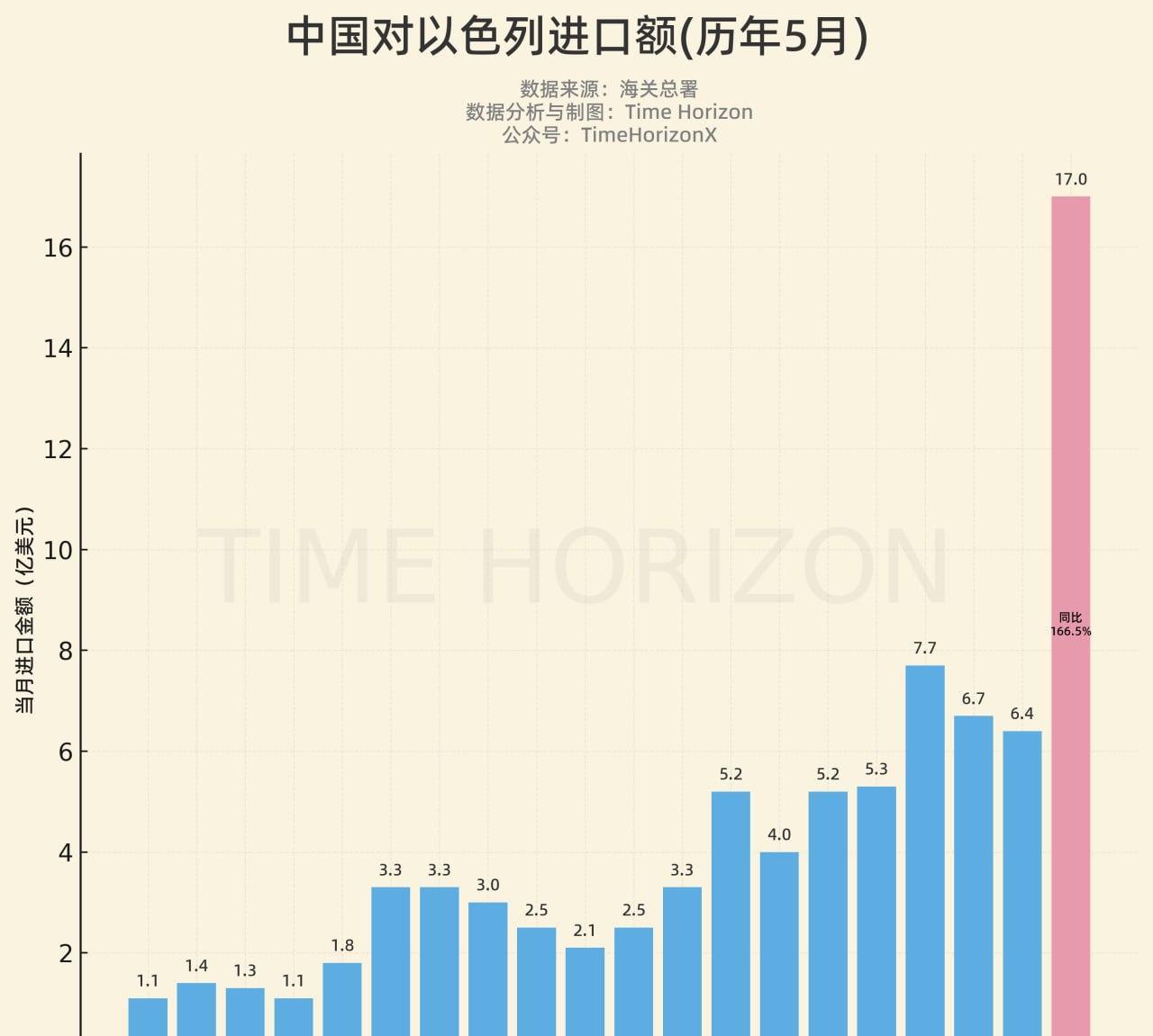 用事实说话：中国对以色列进口额创纪录暴涨！5月数据引爆贸易新亮点。以色列是中国