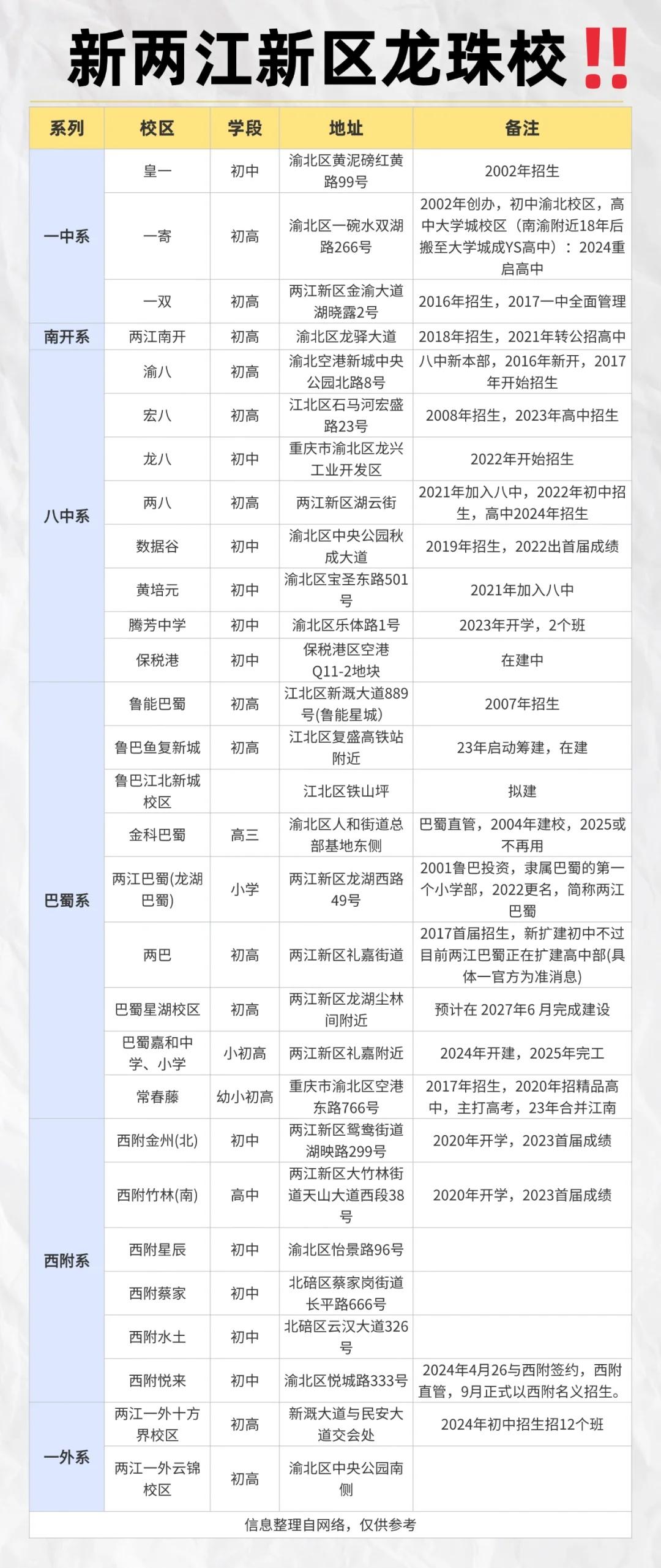 新两江新区的娃娃也太幸福了吧这个教育资源直接一个质的飞升，龙珠遍地开花重庆七龙