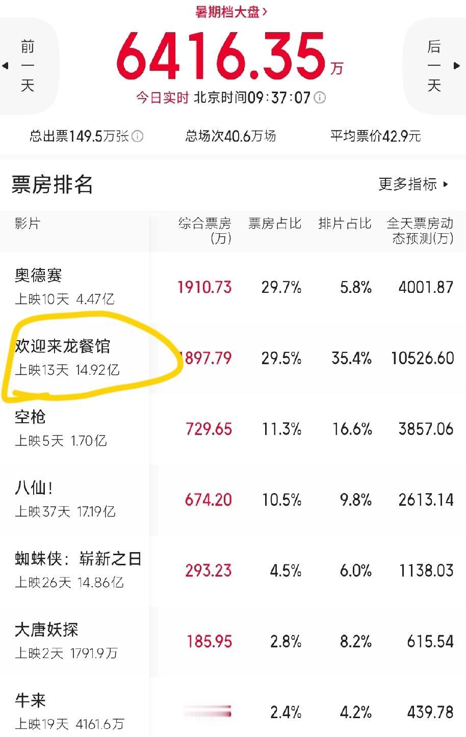 暑期档电影票房出现大反转！《龙餐厅》被反超！2026暑期档战况瞬息万变，