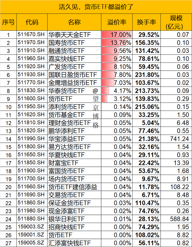 买的货币ETF年化3103%, 啥情况?