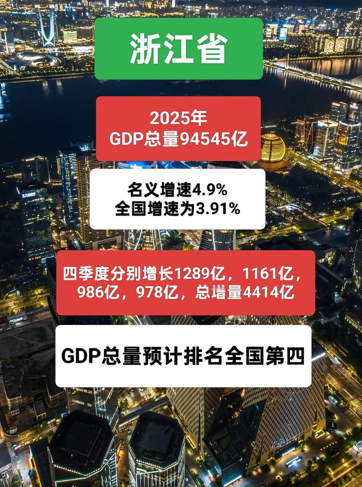 浙江省2025年GDP已经公布！全年GDP总量94545亿，预计排名全国第四，