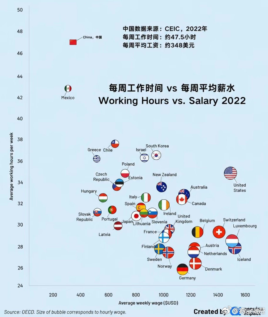 一平均，我就拖后腿。原来我们2022年就实现了大飞跃。#平均工资##2022年##猎奇##宇树科技较