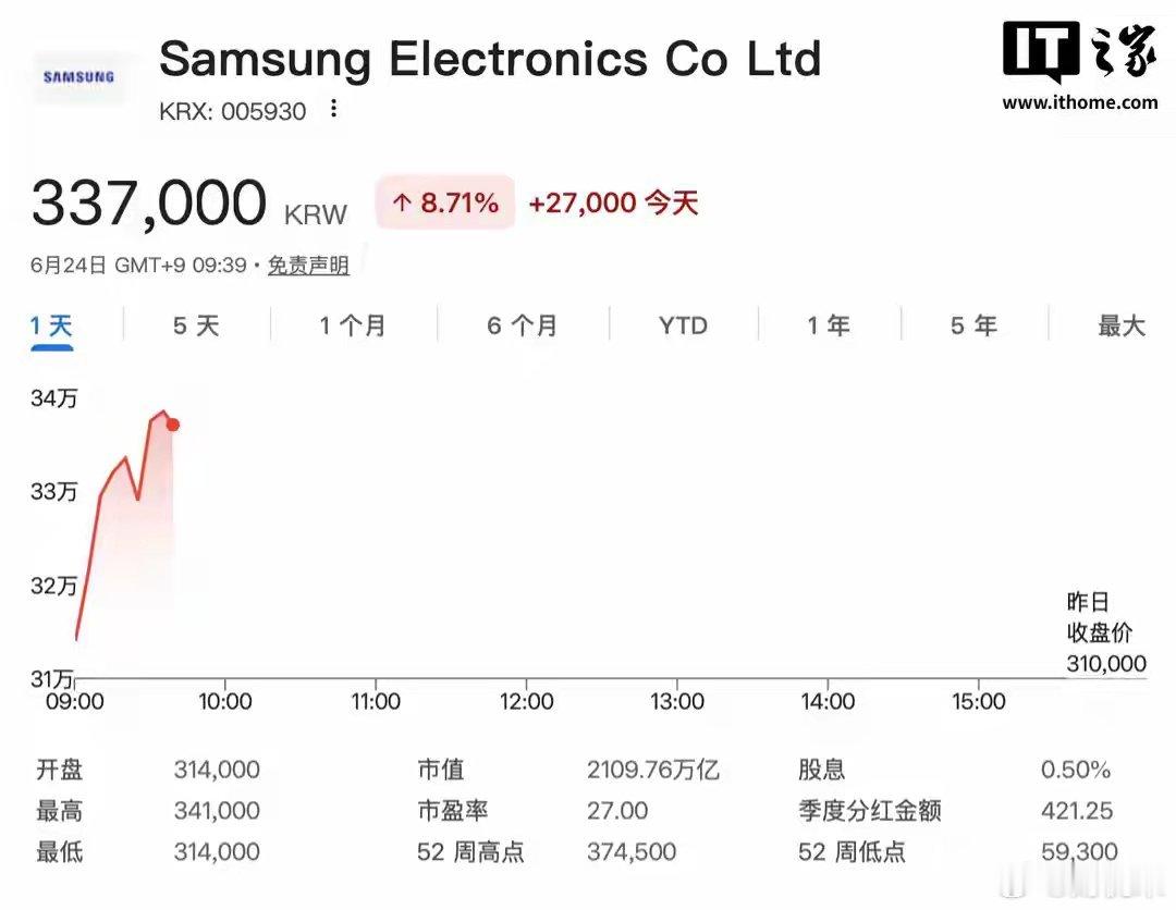消息称三星电子拟回购价值近90万亿韩元股票，用于发放奖金IT之家6月24