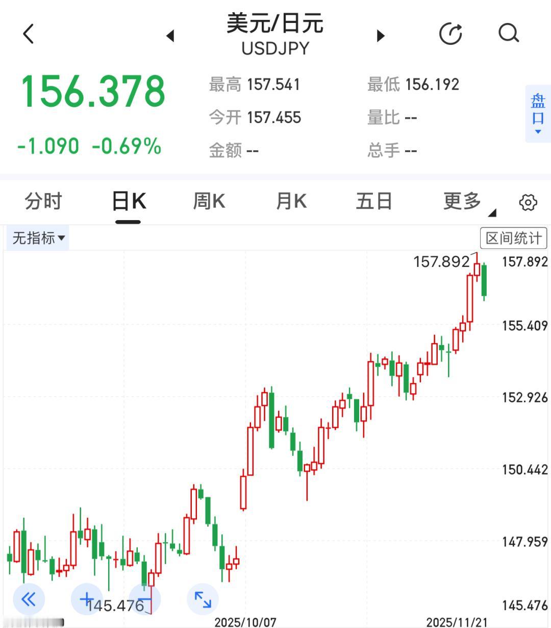 日元汇率正逼近35年来最低点，市场情绪复杂交织。当1美元兑日元突破157关口时，