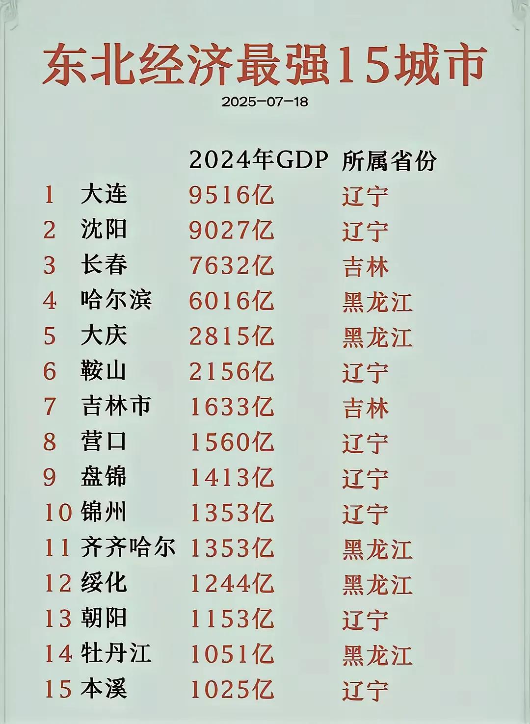 东北似乎有且只有三个还在发展，那就是大连、沈阳、长春，其它的全部停滞了，甚至还在