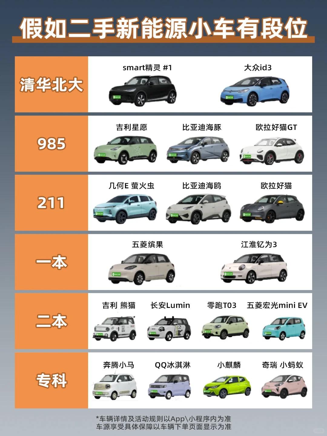 二手新能源小车“段位”｜按需求选不踩坑用大学段位来给这些二手新能源小车分级