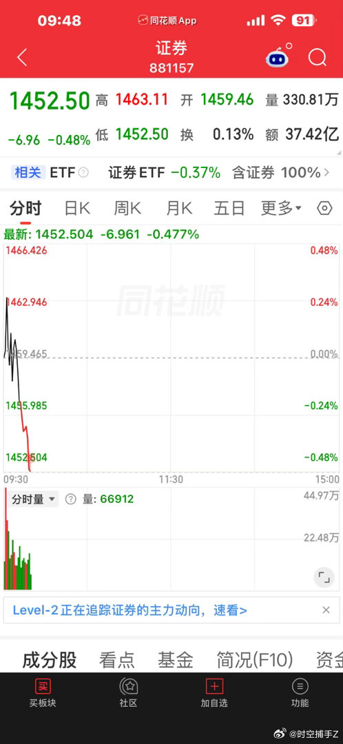 证券板块在让人失望这件事上，从来没有让人失望😞​​​