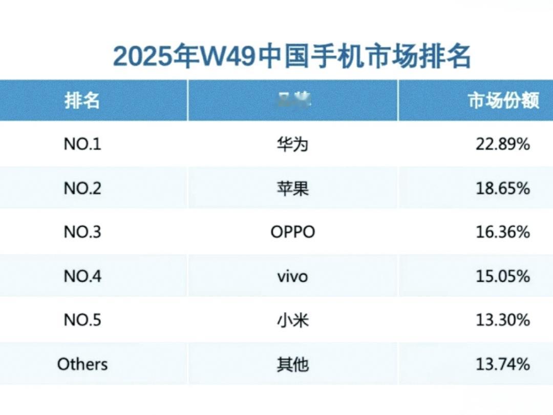 友商心态炸了，华为重回国内市场份额第一！该来的还是来了，虽然是周销，但Mat