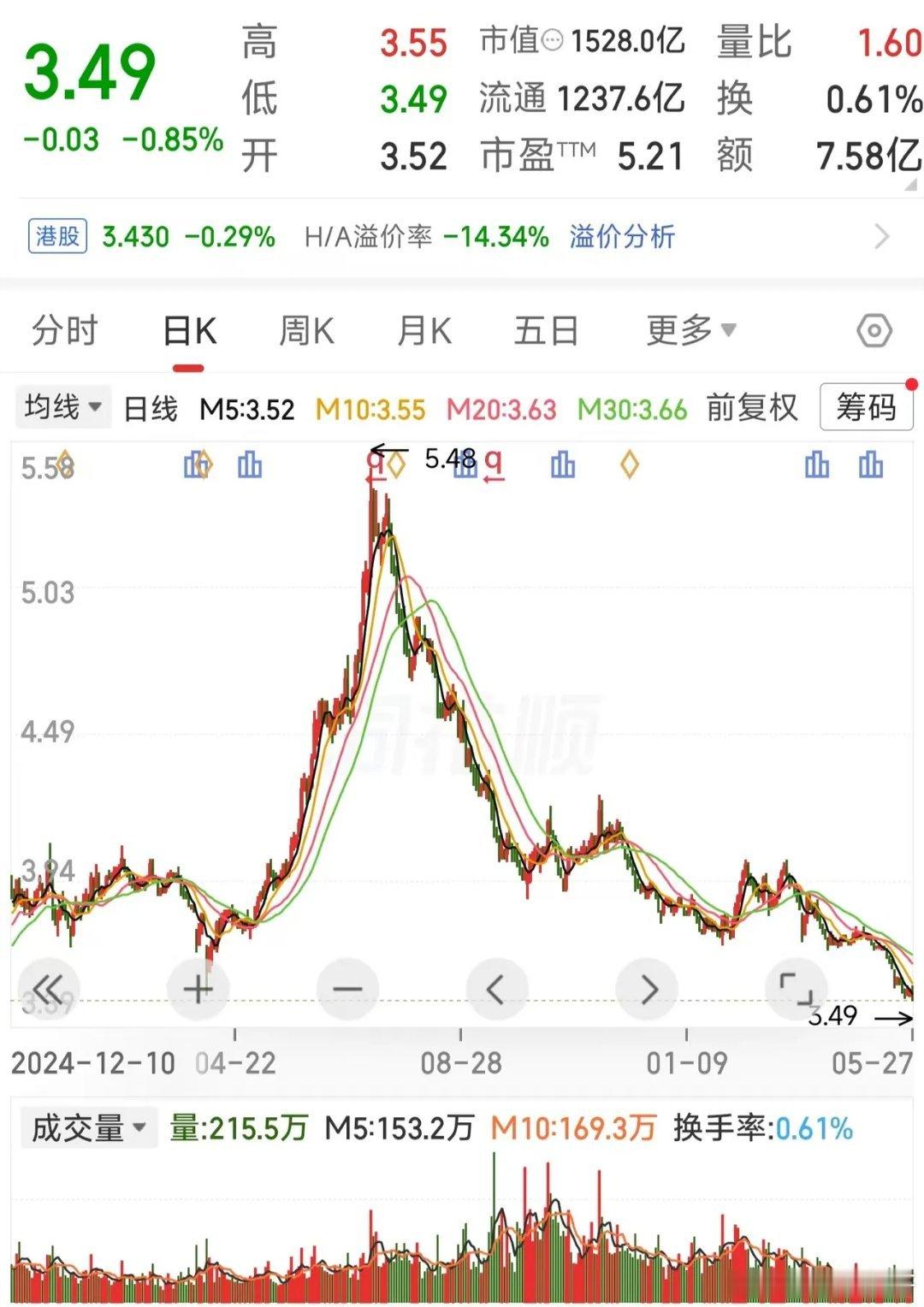 还有比这更惨的吗？1500亿的大蓝筹，居然放量创新低！真的气到笑出声！今天大盘暴