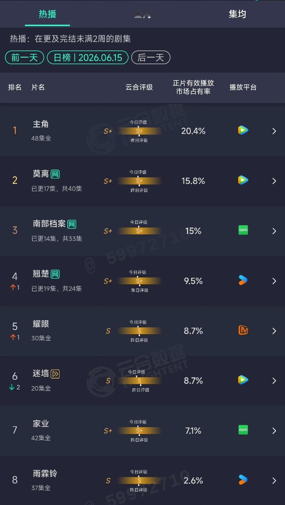 《南部档案》殉了，终究没能创造《盗墓笔记》的辉煌！开播到现在，剧情已过半了，