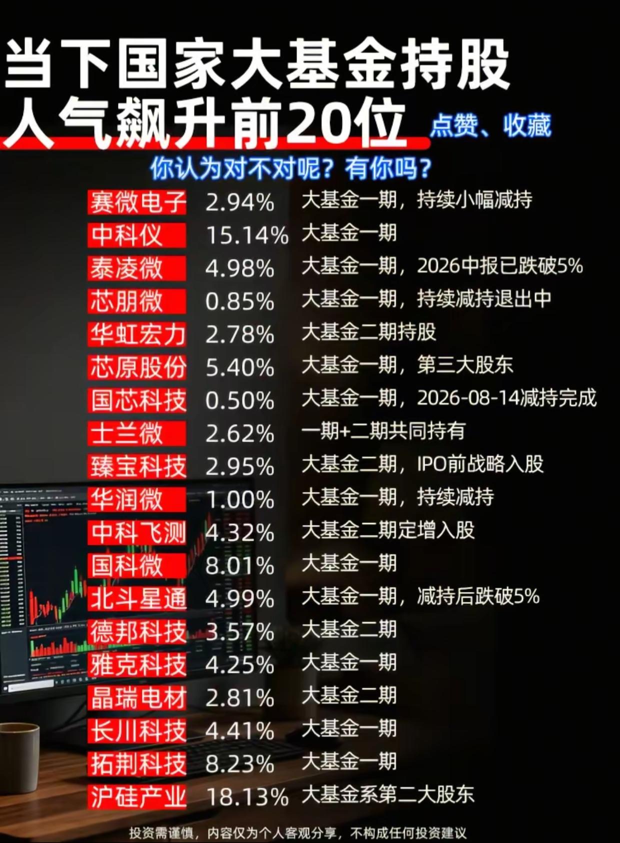 国家大基金持仓前20名单曝光！部分在减持，半导体要读懂这个信号半导体板块一直