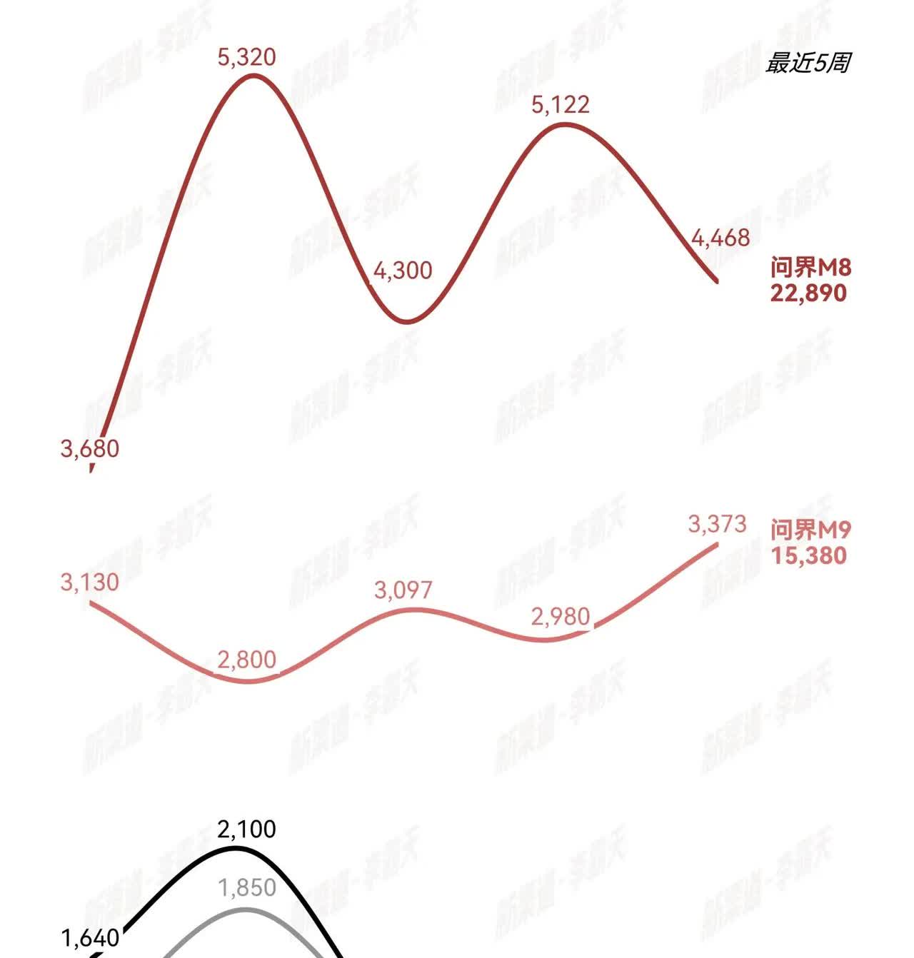 五月下旬到六月下旬，五周时间新能源大型SUV销量排行。第一梯队:问界