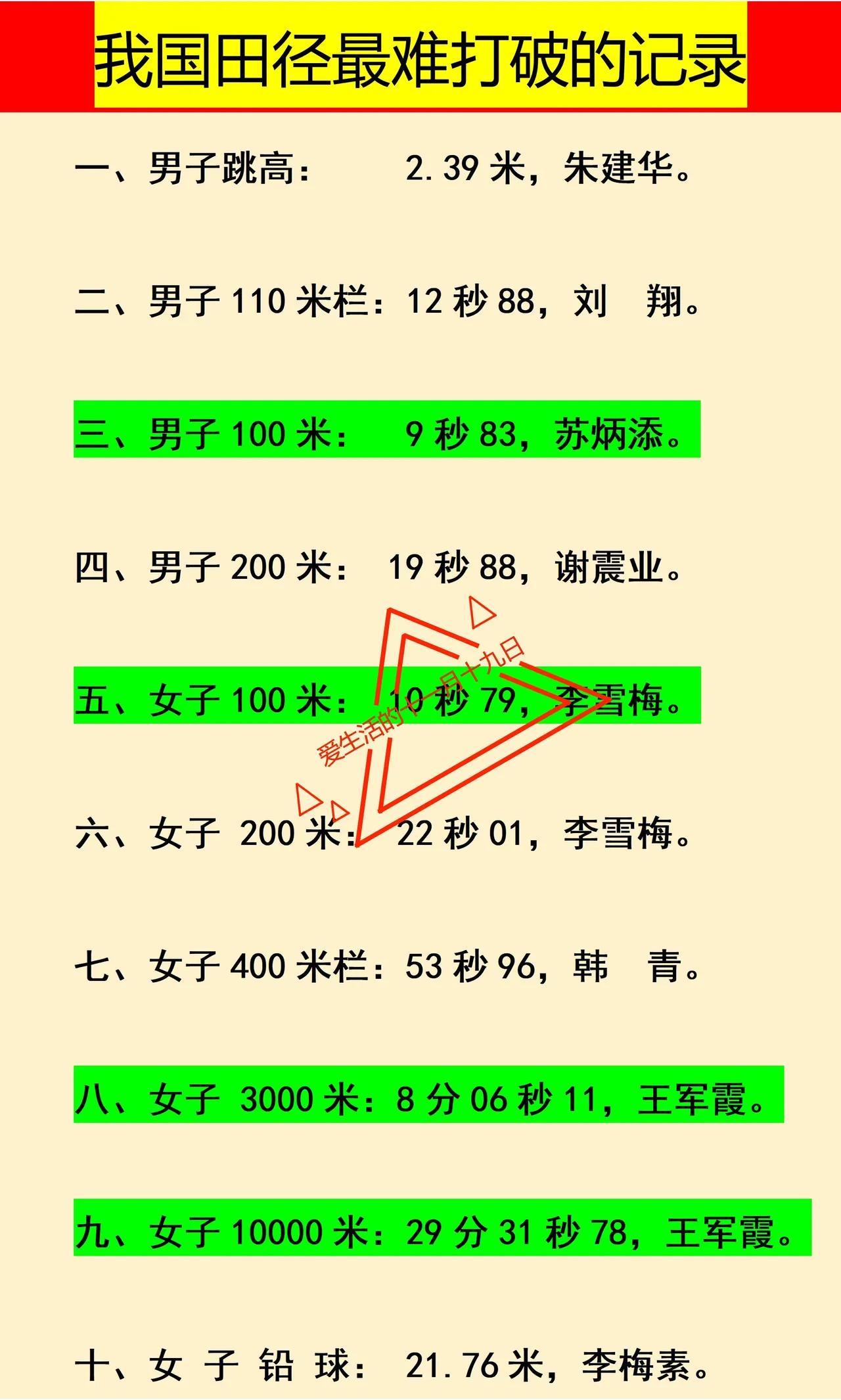 在我国，刘翔的记录难打破，还是苏炳添的记录更难打破？我觉得是刘翔。虽然刘