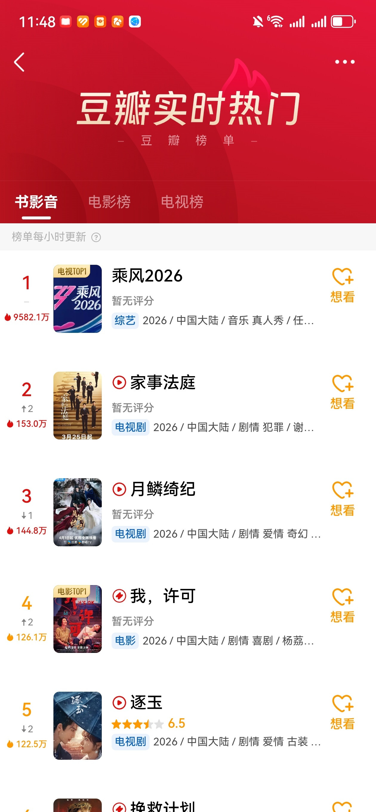 好吓人的指数，热搜霸屏都不够分，所以真爆就是有体感的，打开各个论坛都在讨论，豆瓣