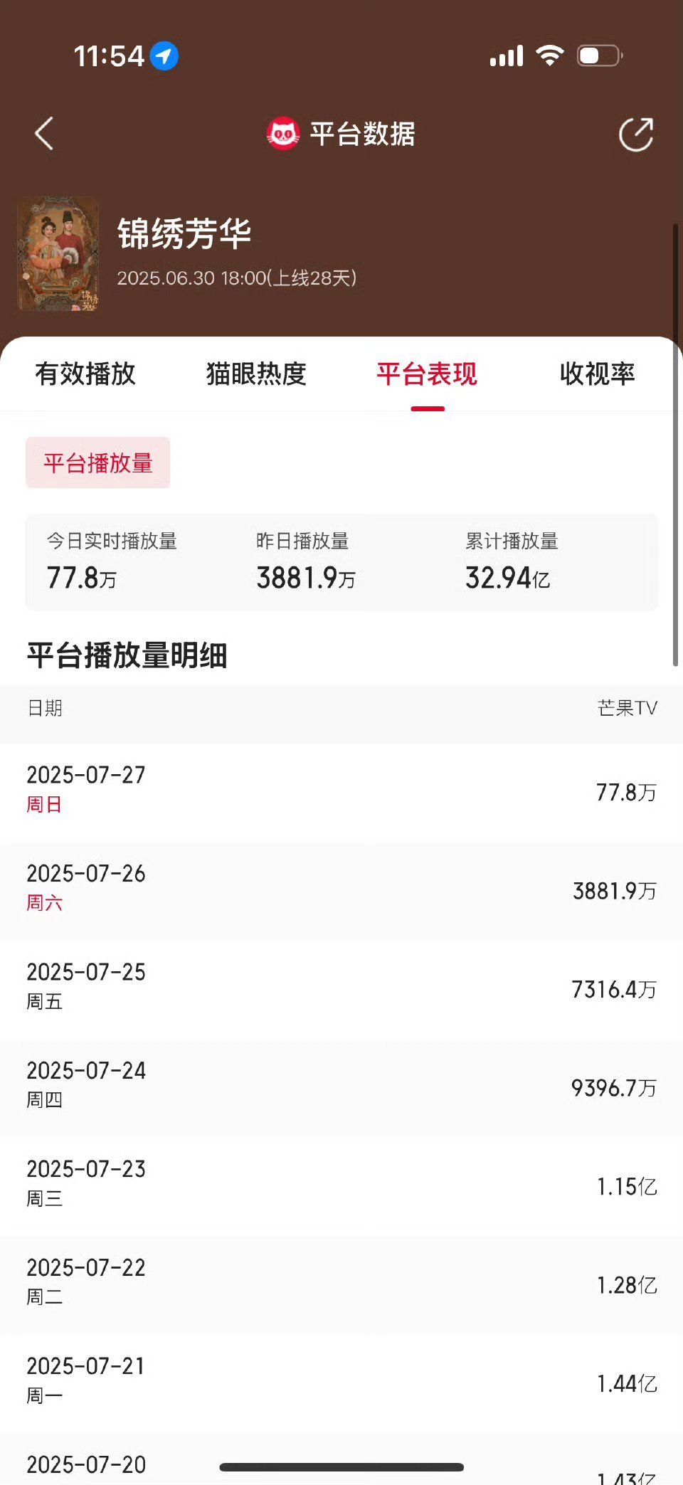 锦绣芳华热播期还没结束呢，🥭自家孩子（锦绣芳华）数据都偷[汗][晕]