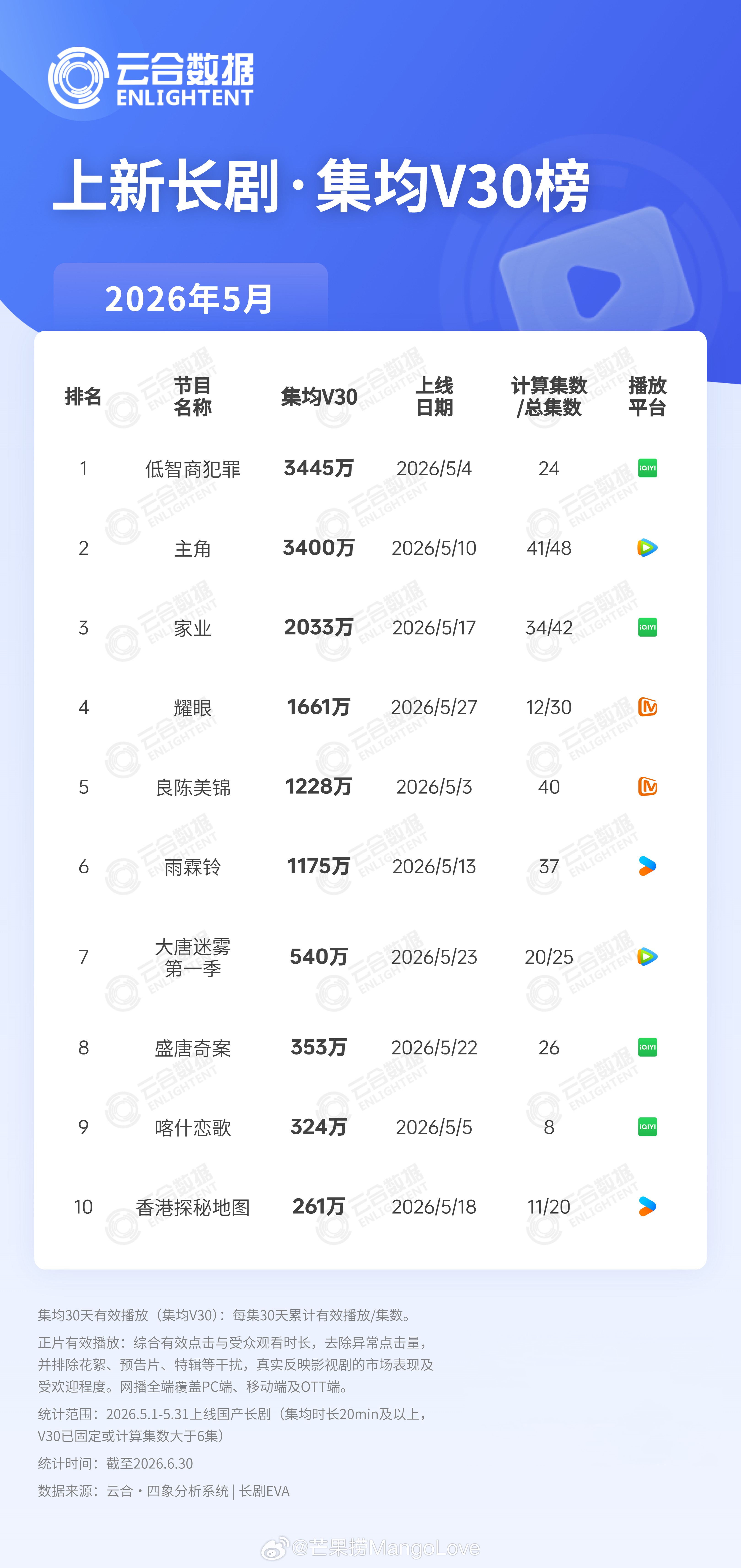 2026年05月上新长剧云合集均V30播放量TOP101低智商犯罪3445万