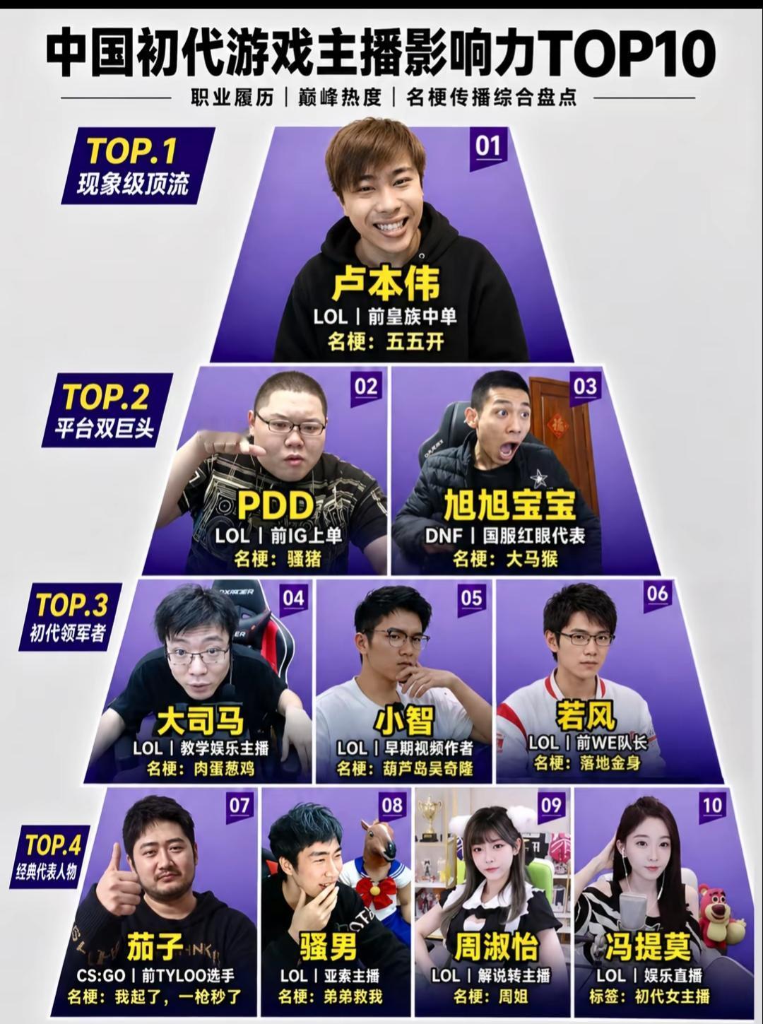 中国游戏主播影响力排行TOP10出炉！