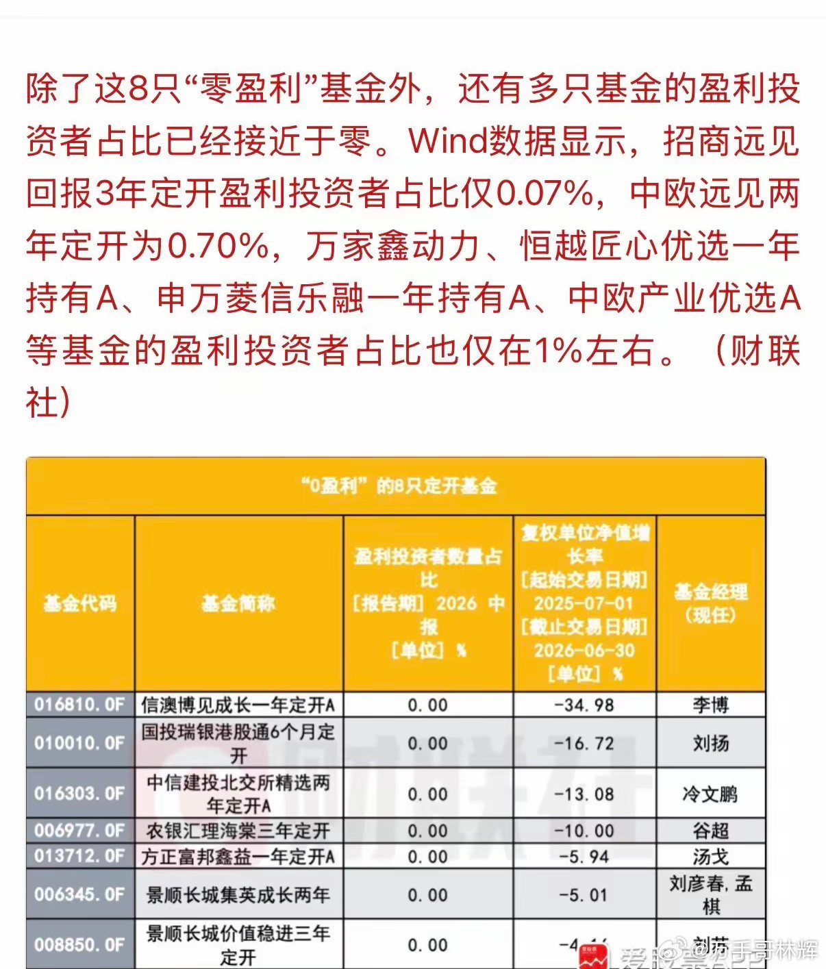 “破天荒”市场上竟然出现了8只盈利为“0”的基金！没错，你没看错，不是亏损，而是