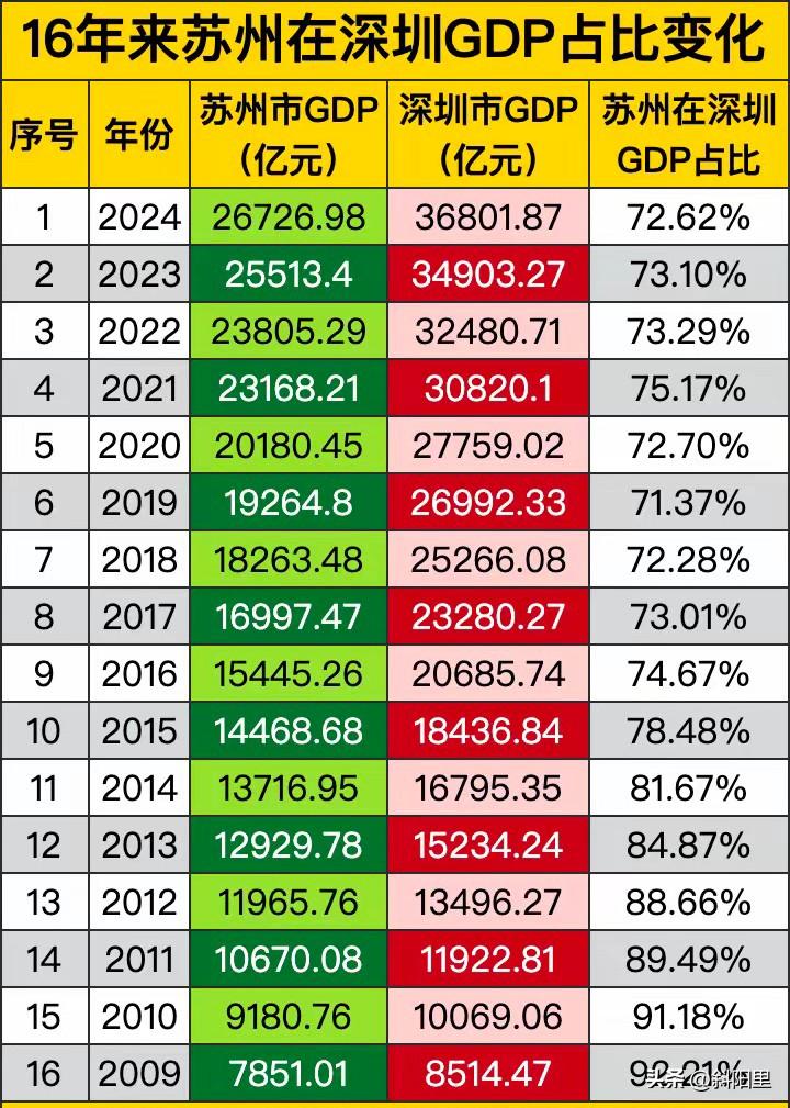 一个很扎心的现象，苏州怕是永远也追不上深圳了！深圳超过苏州1万多亿了。也就是说，