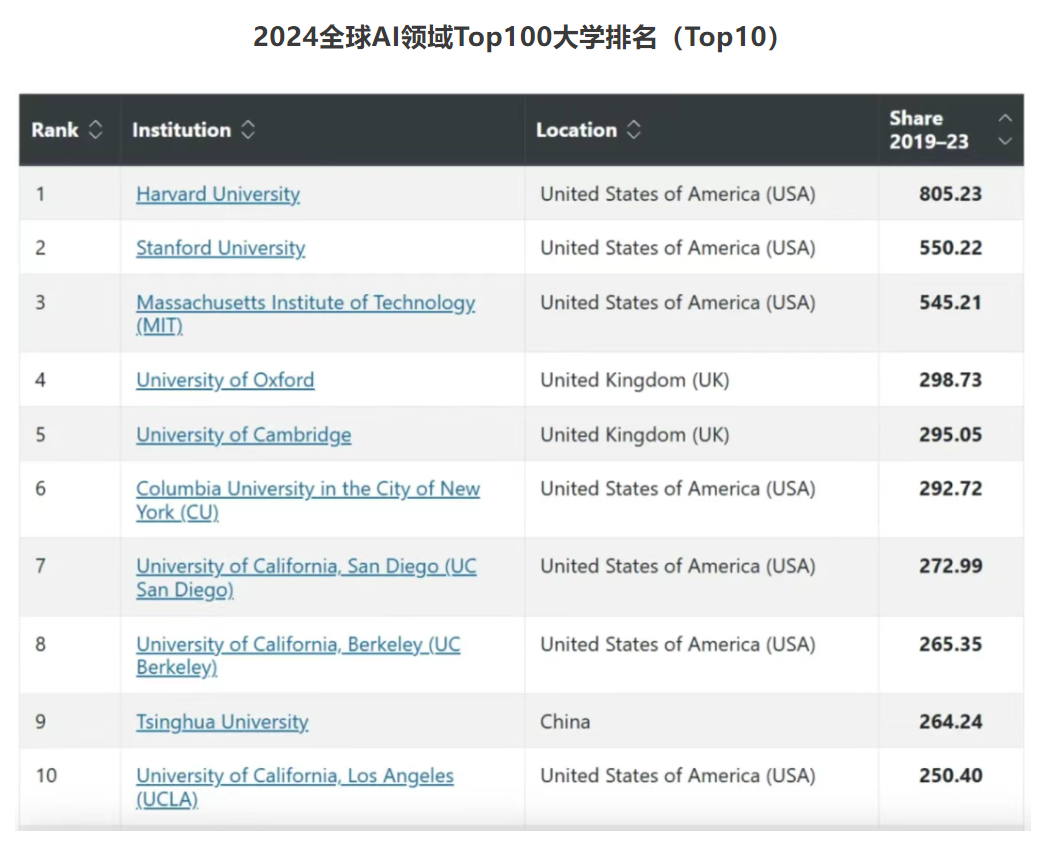 全球AI领域头部大学排名，AI教育格局生变