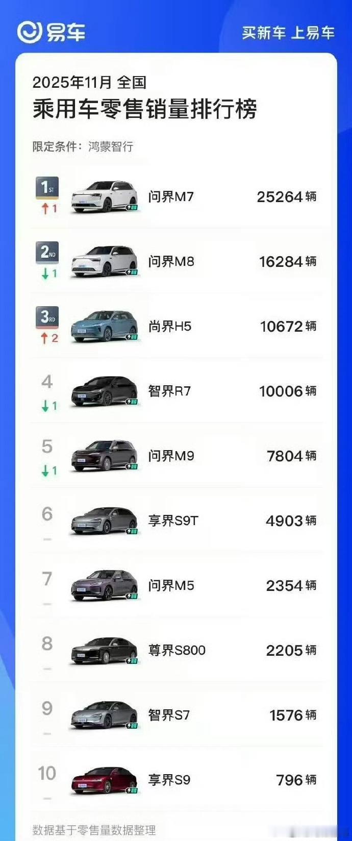 11月的鸿蒙智行出来后，个人的一点想法。。。问界三兄弟，M7M8M9属于正