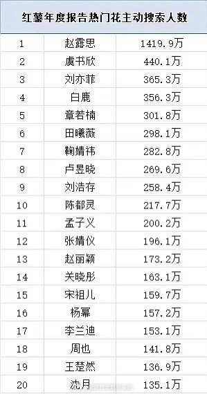 小🍠年度报告热门花的主动搜索人数：前五名：赵露思、虞书欣、刘亦菲、白鹿、章若