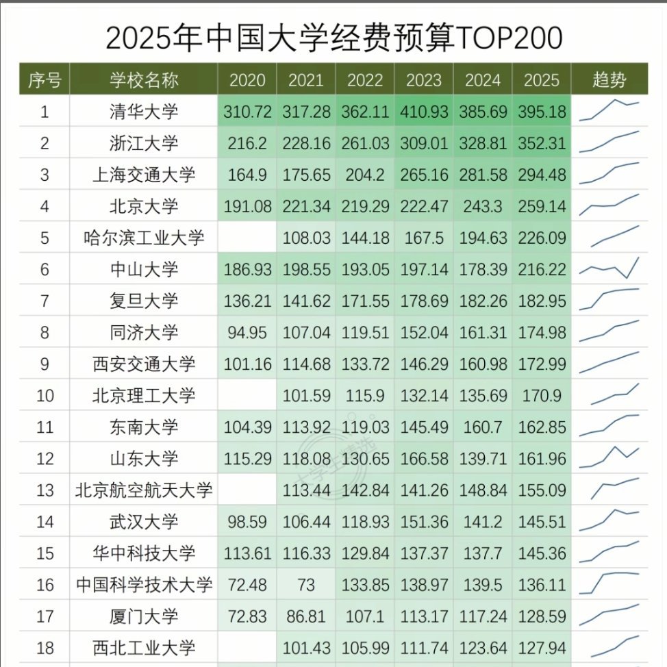 曹德旺王树国100亿办福耀科技大学，施一公西湖大学，薛其坤南方科技大学，还有宁波
