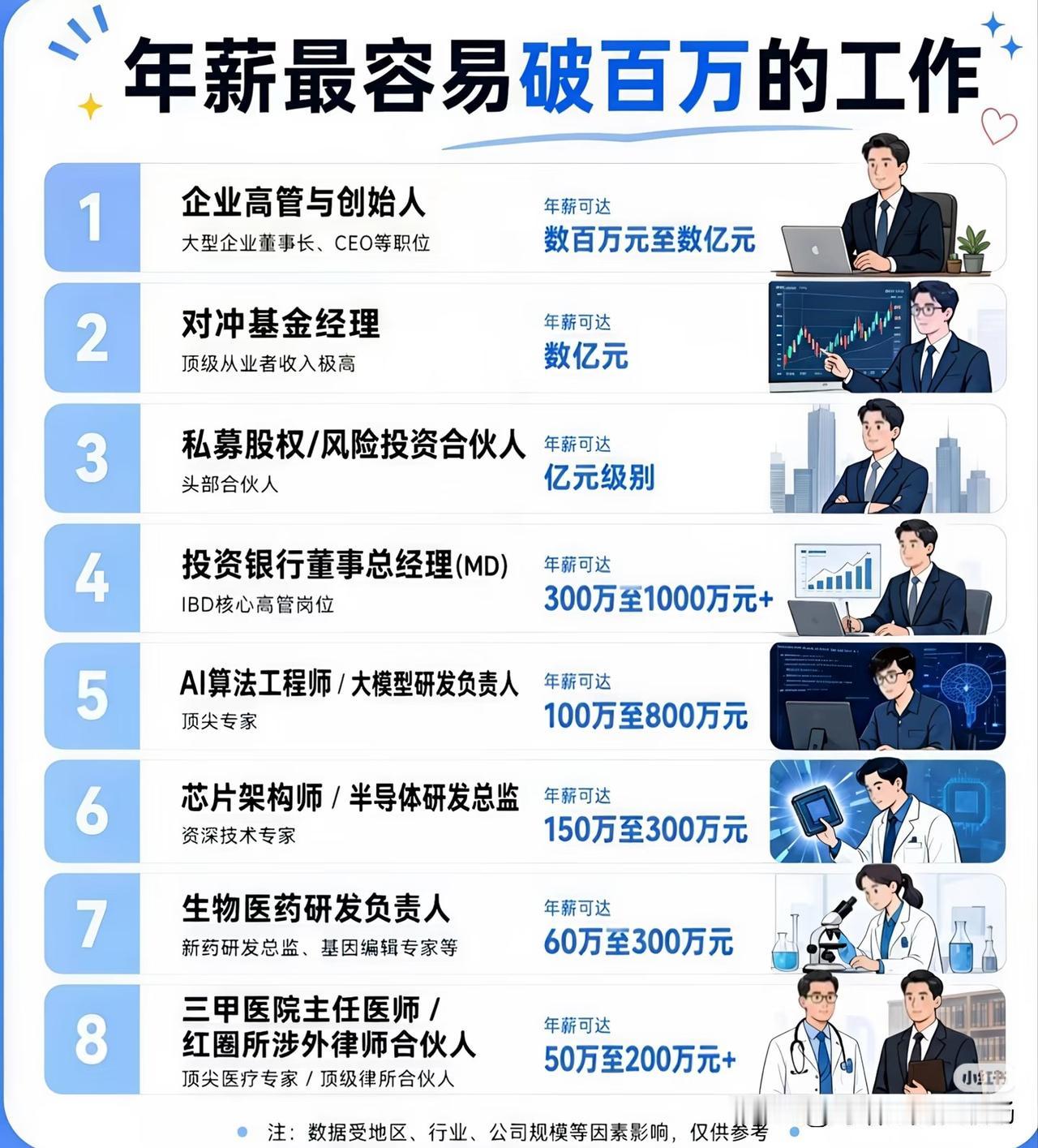 先算一笔账：全国打工人里，年薪破百万的比例不到0.1%，但这份榜单里的岗位，只要