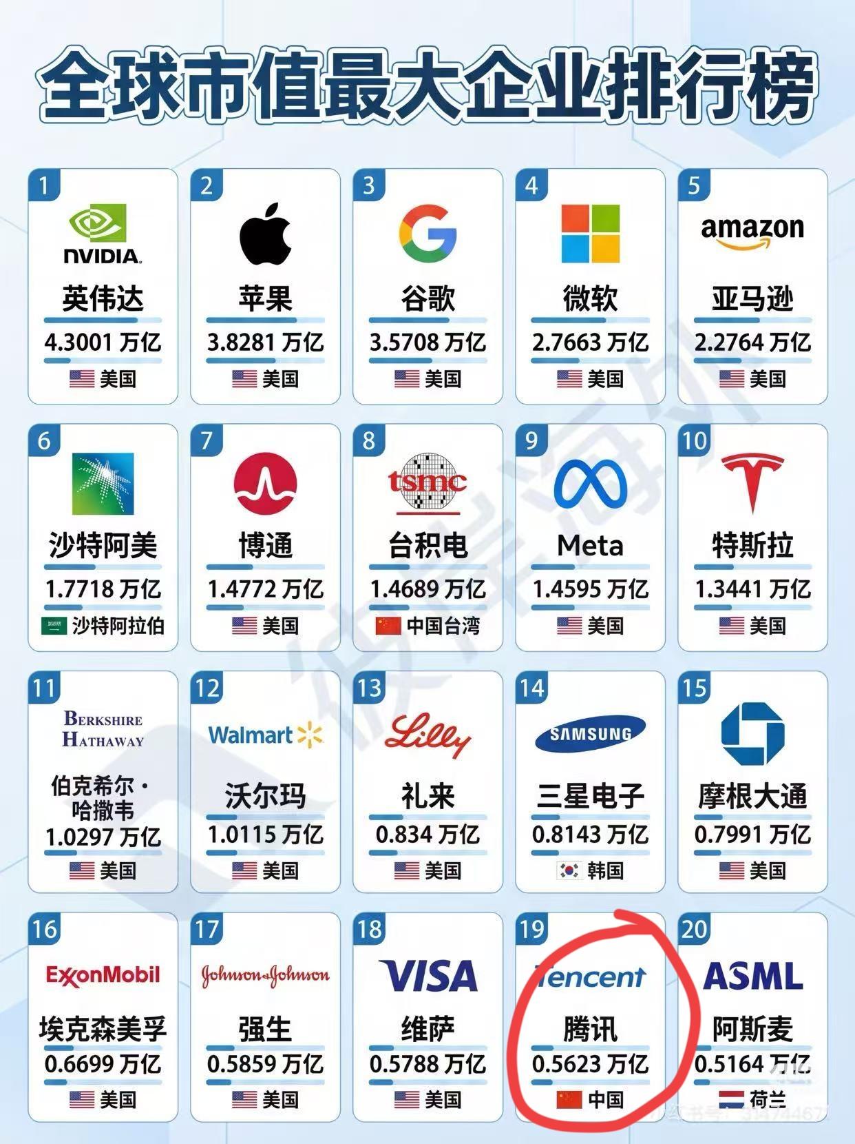 中国大陆市值最大的公司在全球也是遥遥领先吗？腾讯是我国市值最大的公司，比第二