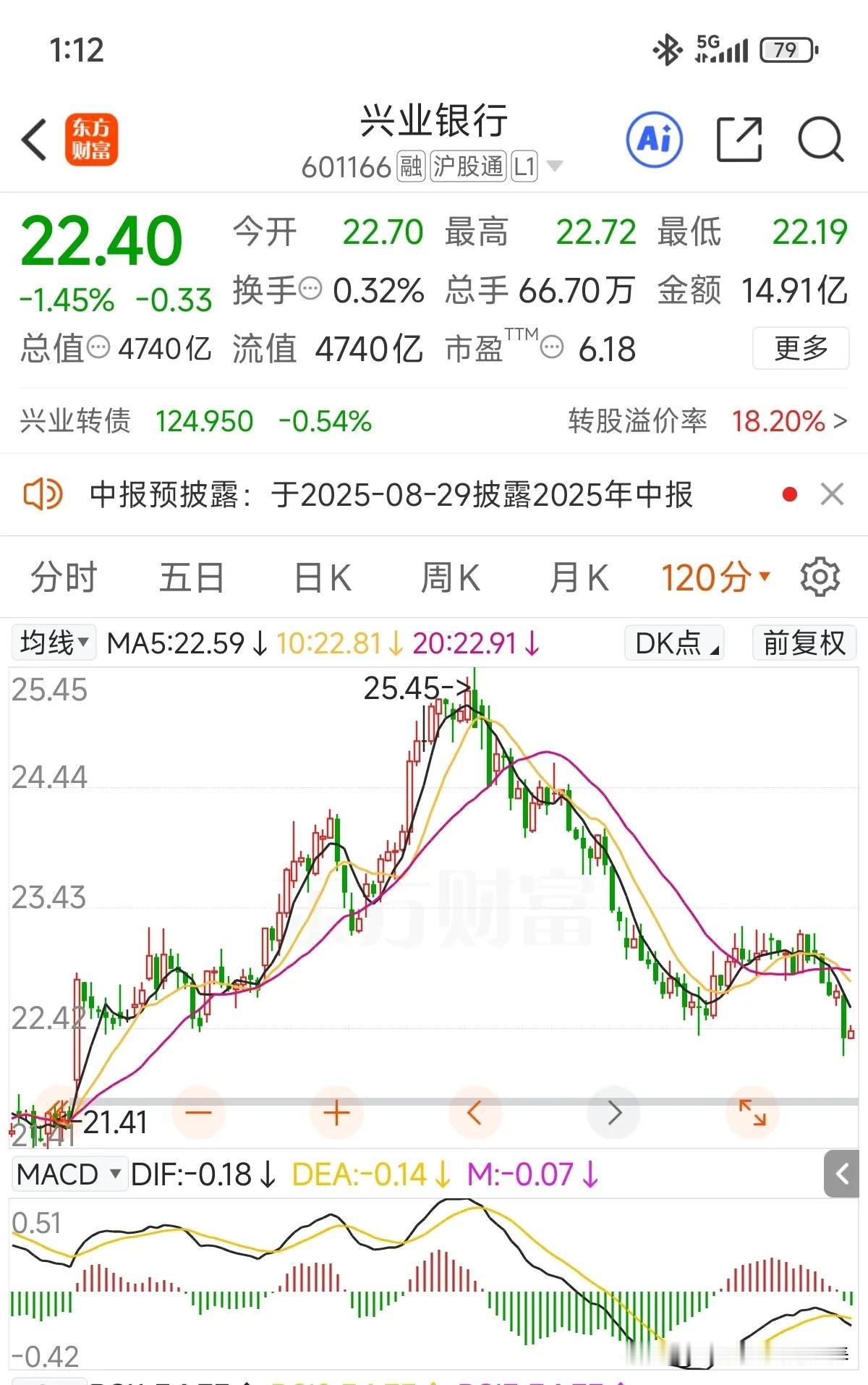 兴业银行离下方缺口越来越近了，别人在题材、概念股牛市欢呼，这不是在兴业躲牛市，而