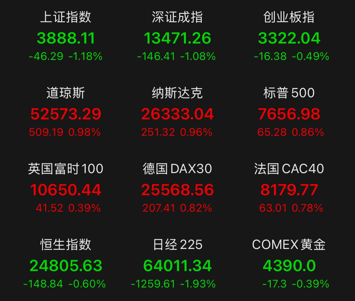 昨天A股整体走得非常弱势，持续回调杀跌。但是隔夜美股直接走出强势大涨行情。本