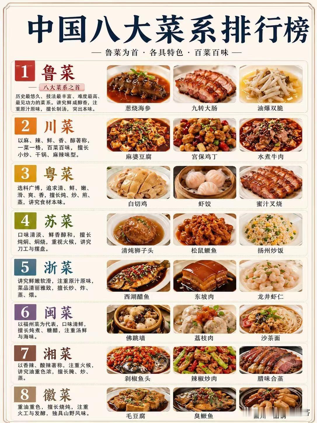 中国八大菜系鲁菜居首！中国八大菜系远不止我们熟知的那几道名菜，每个菜系背后