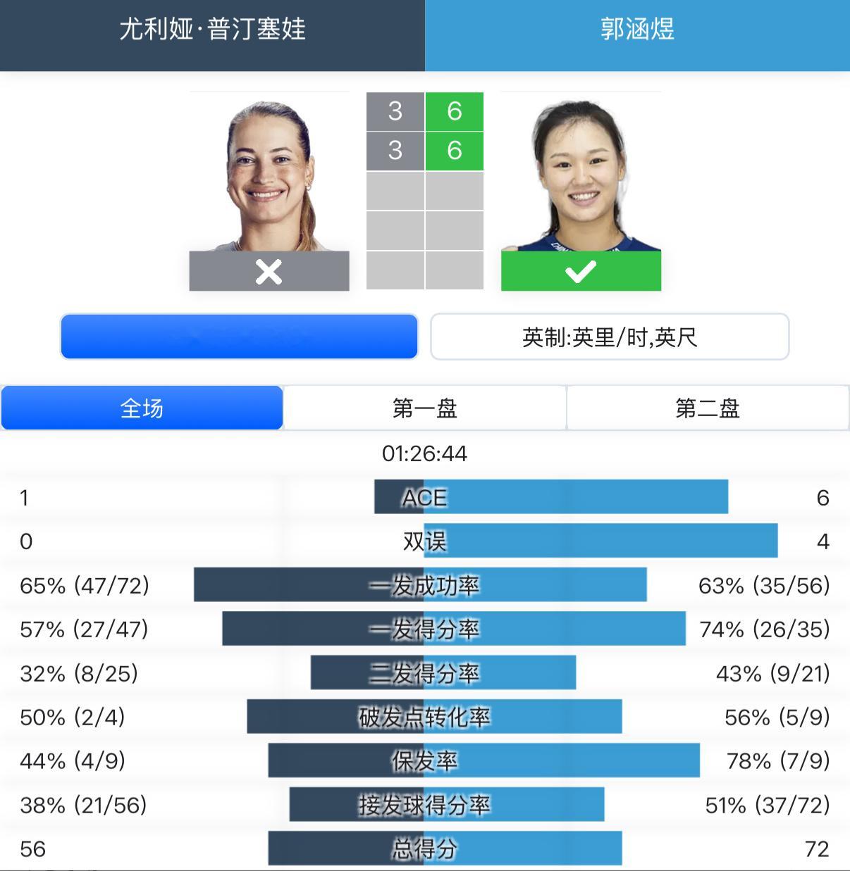 郭涵煜2:0普丁塞娃步云朝克特2:0科普里瓦今天赛程中，中国选手1000赛首轮两