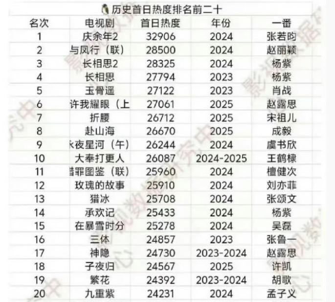 腾讯剧开播首日热度历史前三的剧第一是张若昀的《庆余年2》，首日热度32906，