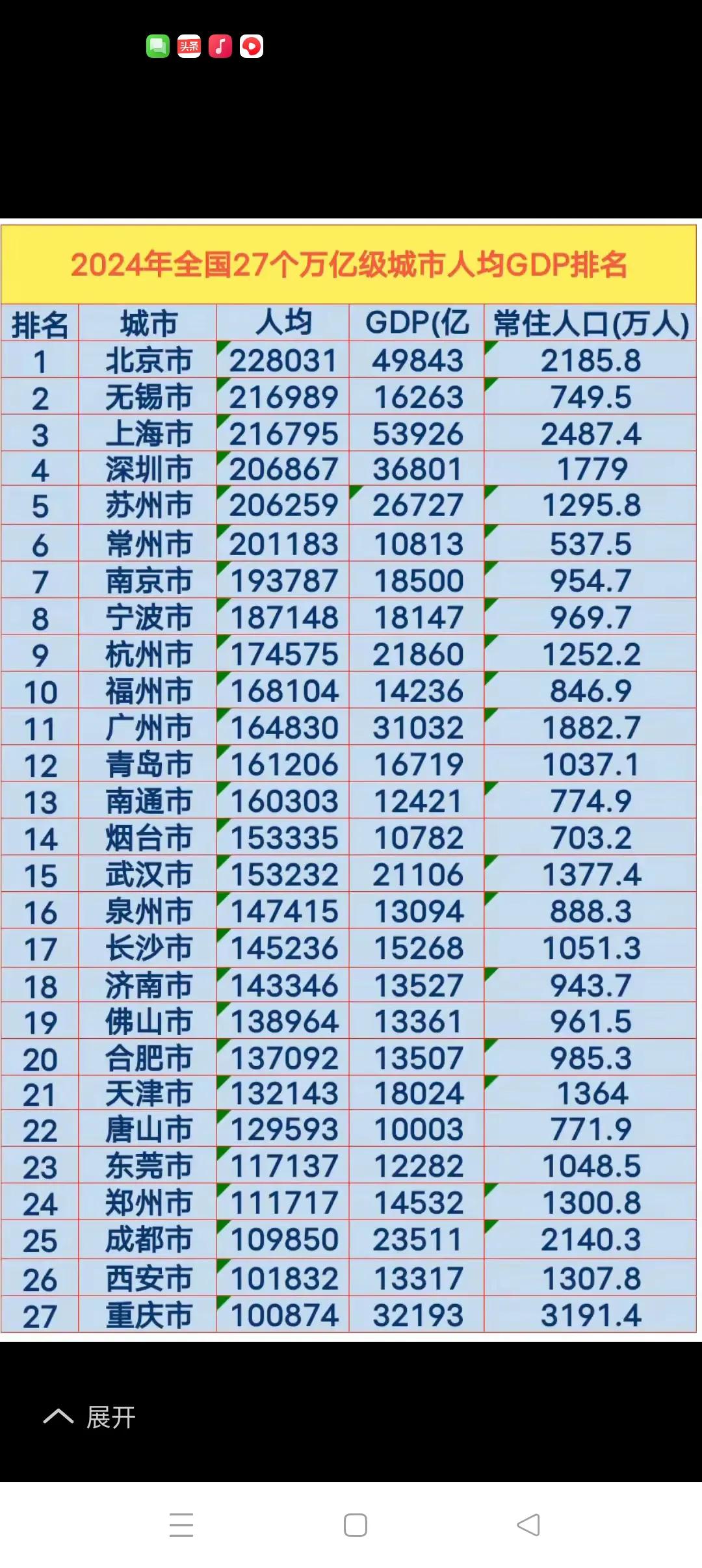 万亿俱乐部人均GDP的比较2024年，全国（不含港澳台）共有2
