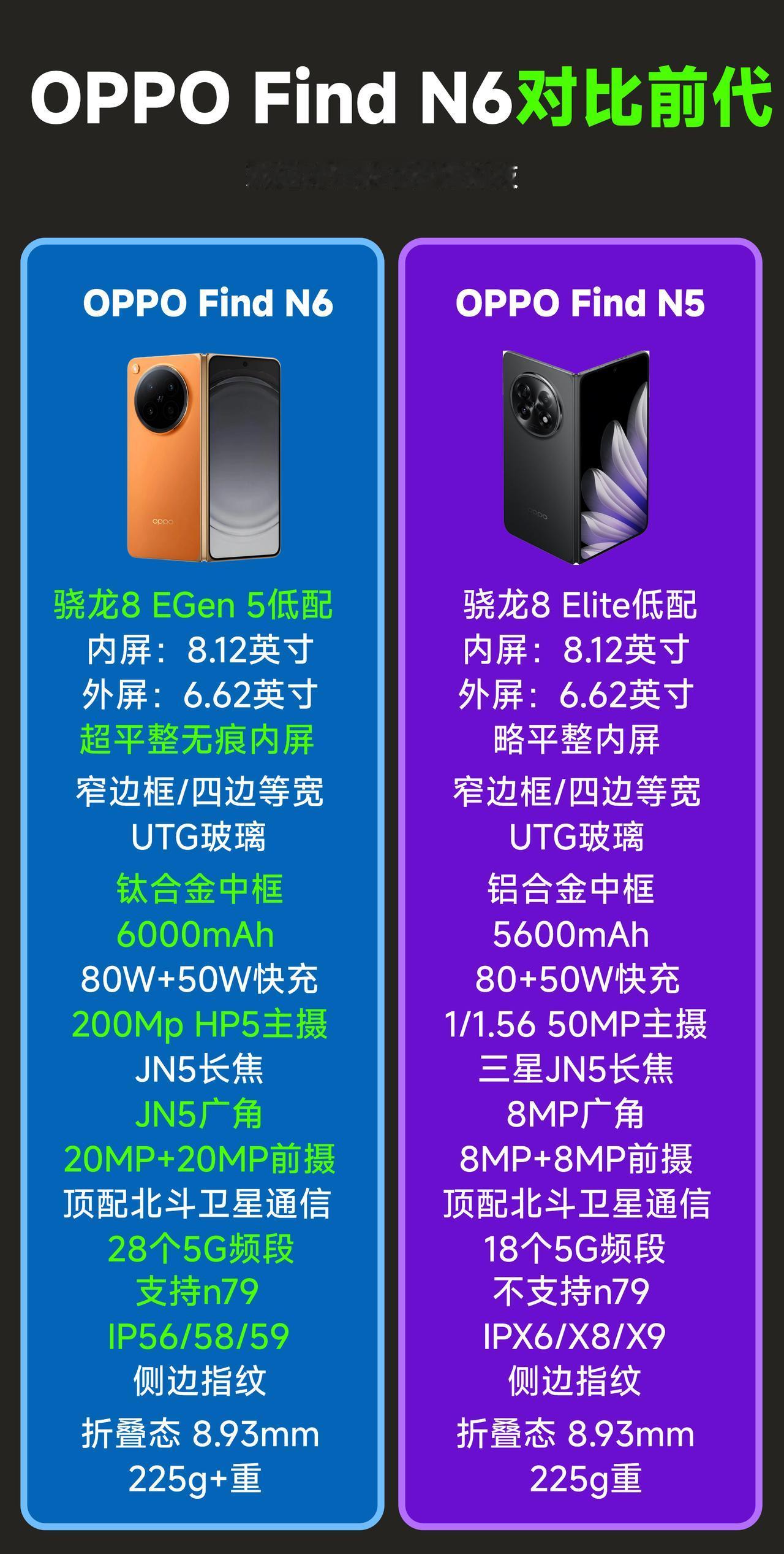 这次OPPOFindN6的定价从9999元起，相比上一代整体上调了1000元