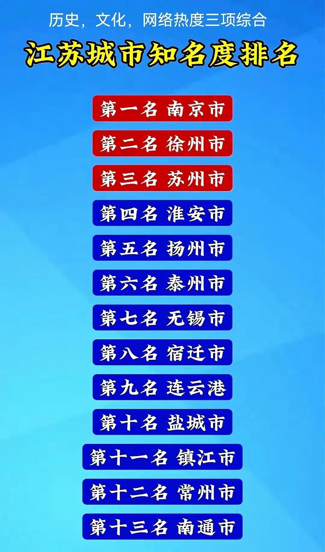 城市江苏不太靠谱呗！老徐在江苏13个市的知名度排第2，超过苏州，仅次于南京，