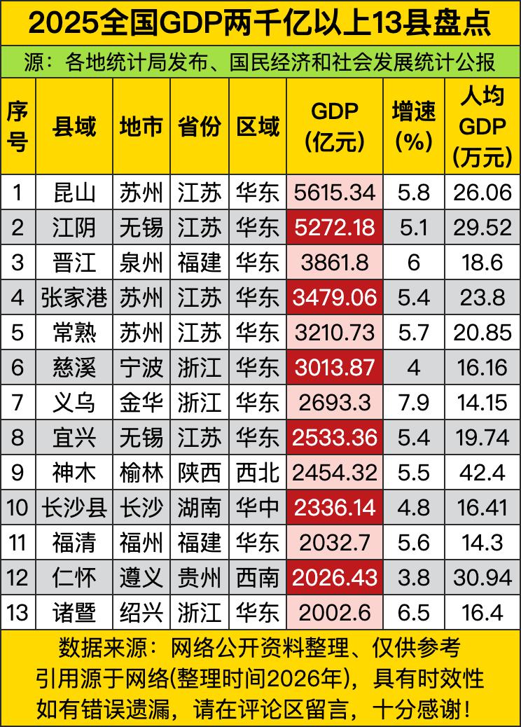 昆山5615亿的GDP，比不少省份还豪横，硬是把“县级市”三个字活成了“县级省”